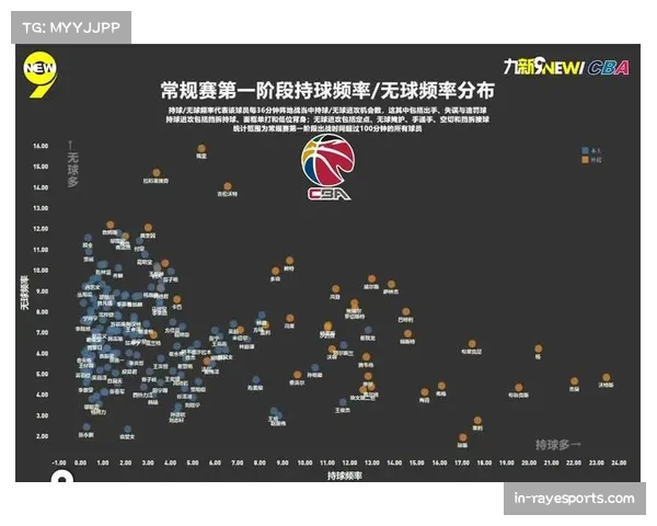 数据分析显示CBA球队进攻效率与三分占比正相关